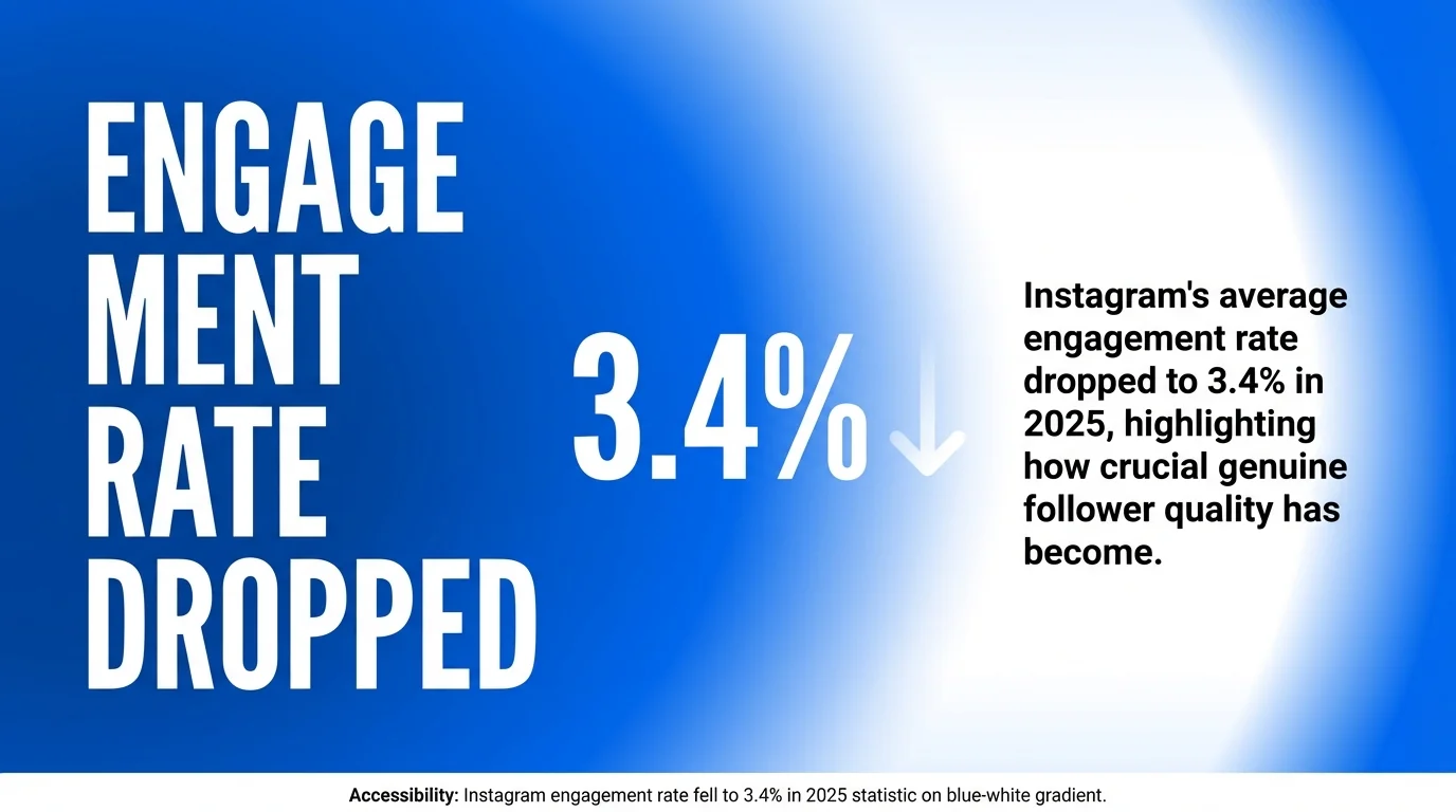 Engagement Rate Dropped