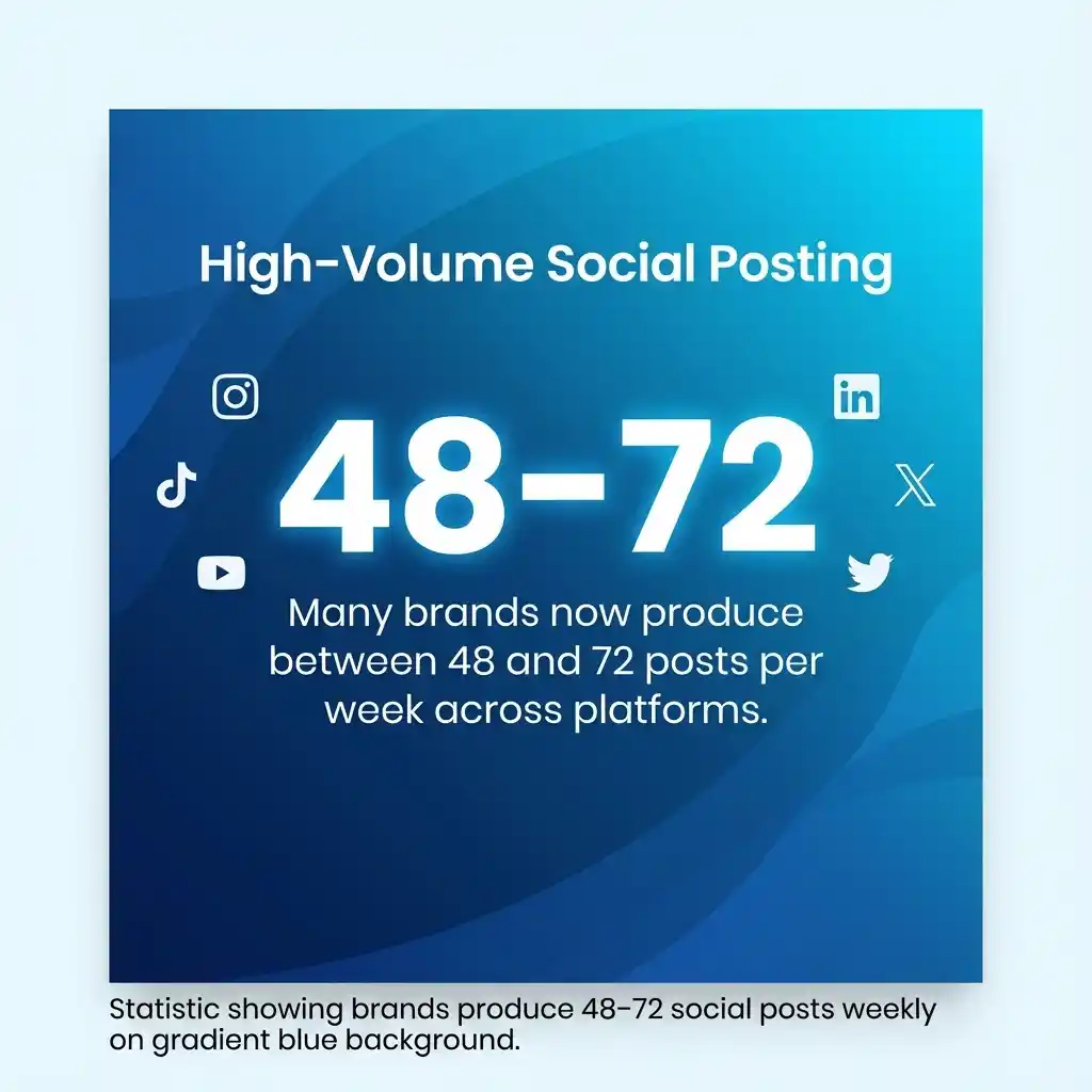 High-Volume Social Posting