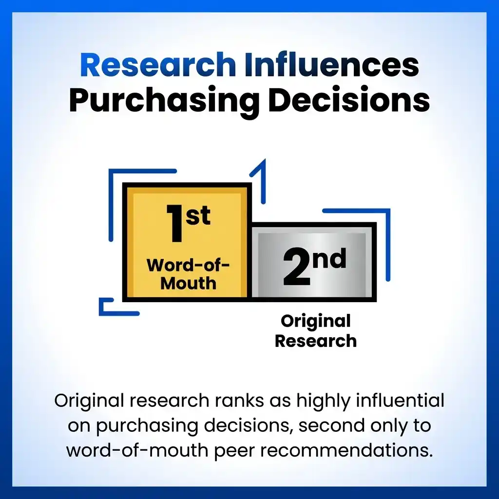 Research Influences Purchasing Decisions