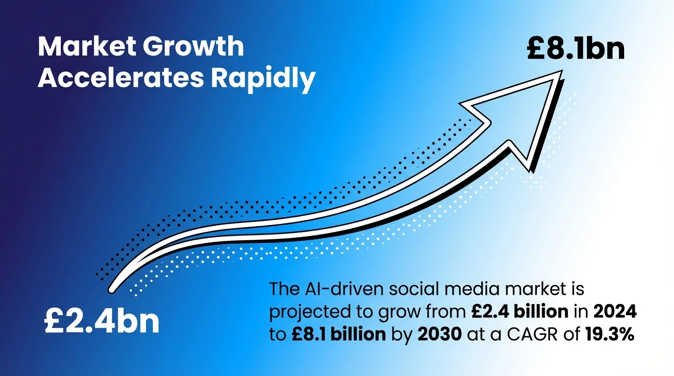 Market Growth Accelerates Rapidly