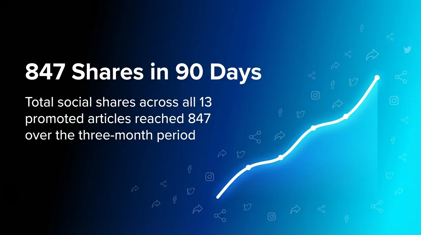 847 Shares in 90 Days