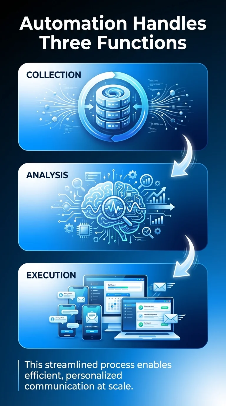 Automation Handles Three Functions