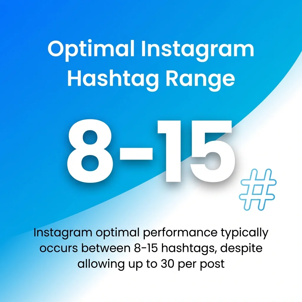 Optimal Instagram Hashtag Range