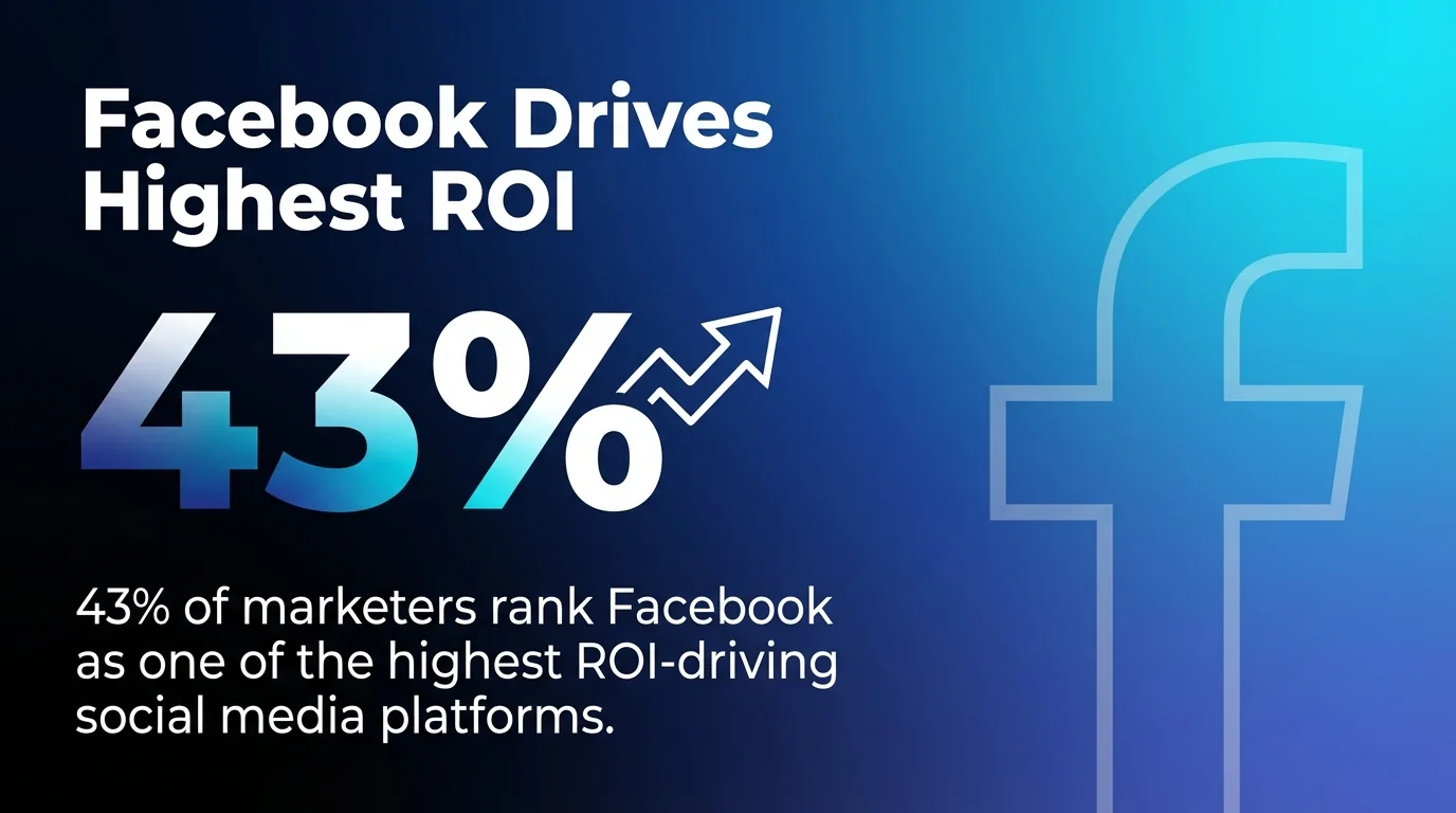 Facebook Drives Highest ROI