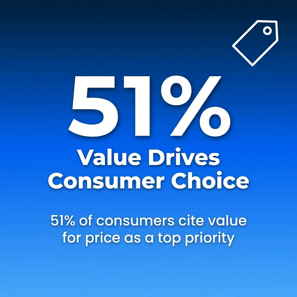 Value Drives Consumer Choice
