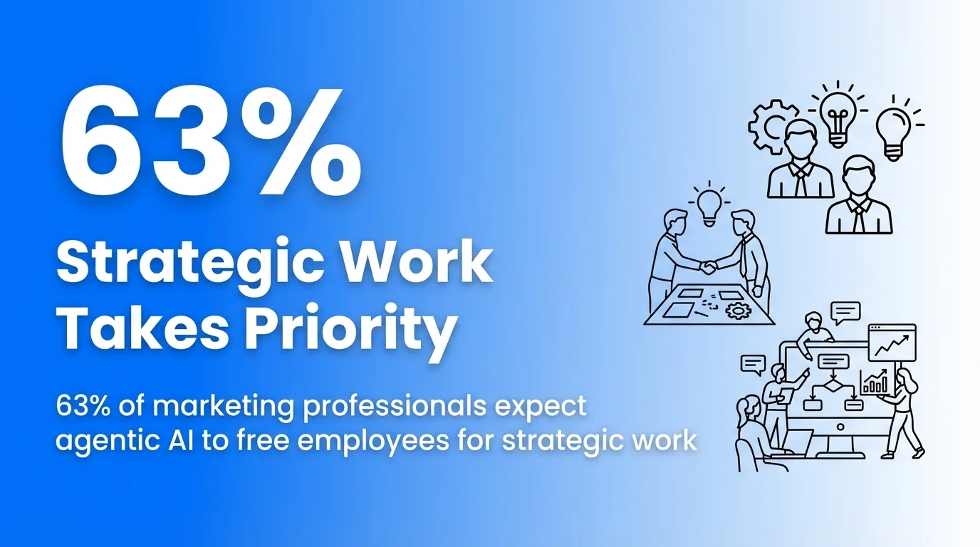 Strategic Work Takes Priority