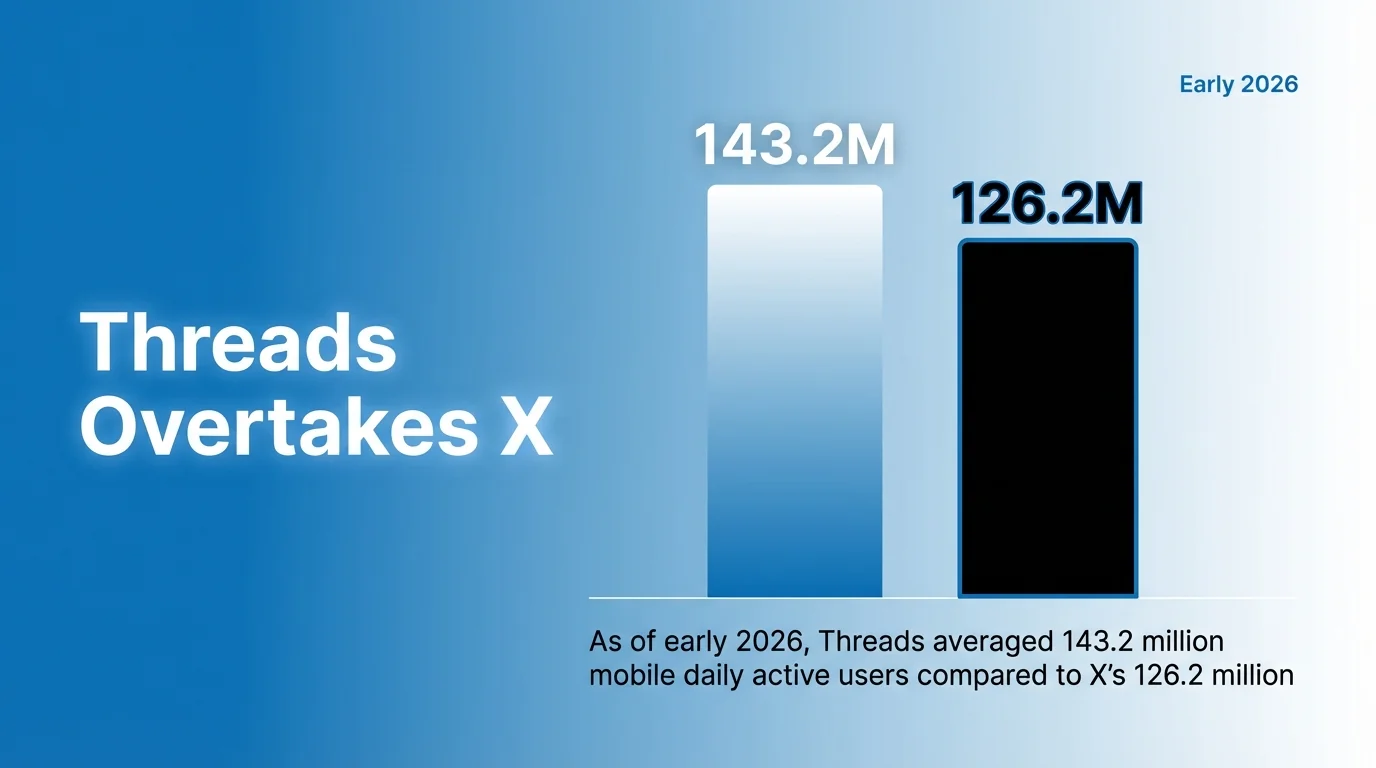 Threads Overtakes X
