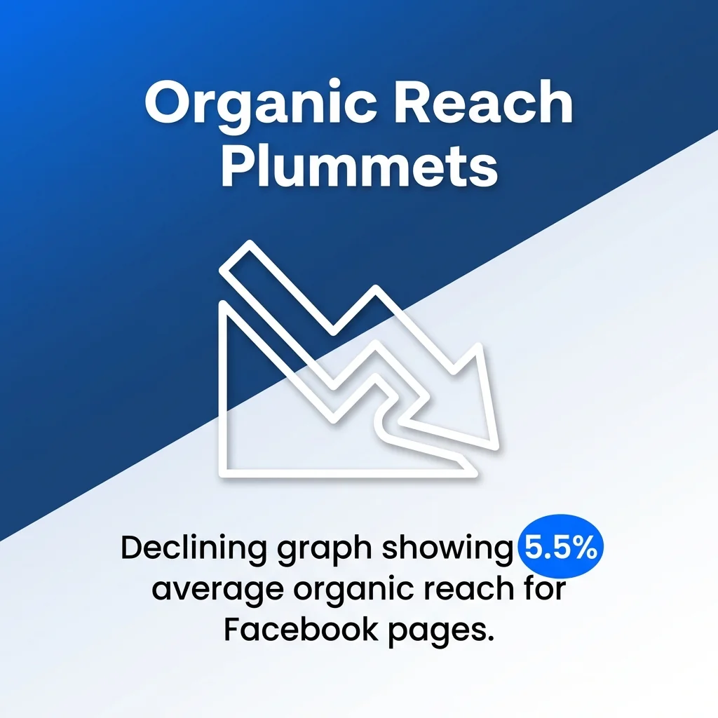 Organic Reach Plummets