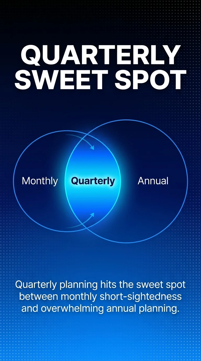 Quarterly Sweet Spot