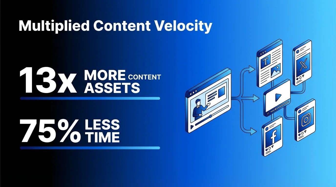 Multiplied Content Velocity